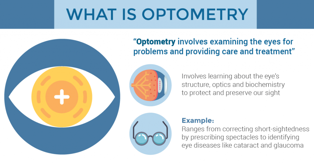 What is Optometry. 