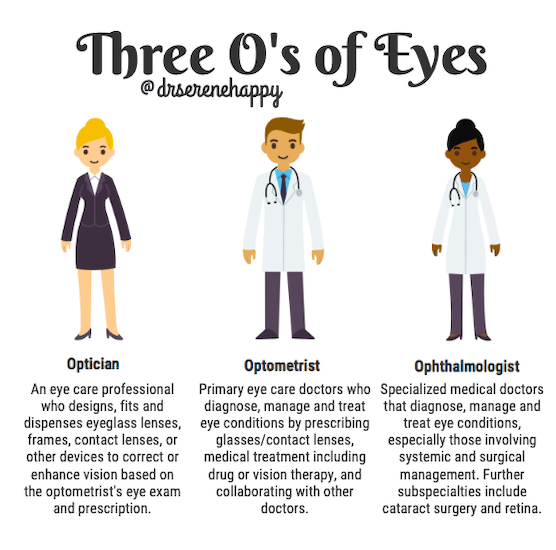 Difference between optician, optometrist and ophthalmologist