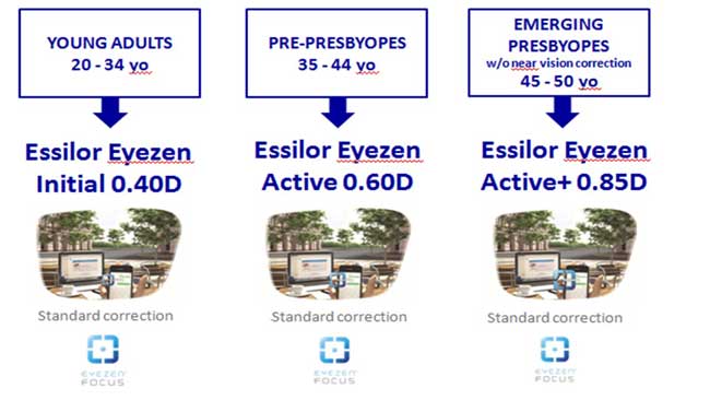 Essilor Eyezen Lenses