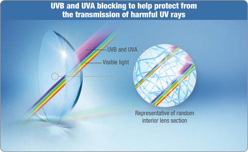 acuvue trueye  uv blocking