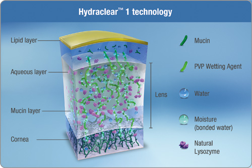 hydraclear 1 technology acuvue