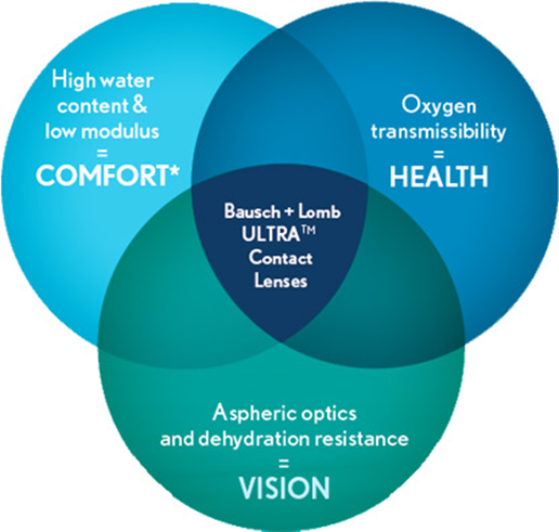 How long do Bausch & Lomb contacts last?