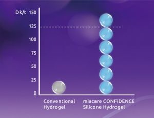 miacare confidence benefits oxygen transmissibility