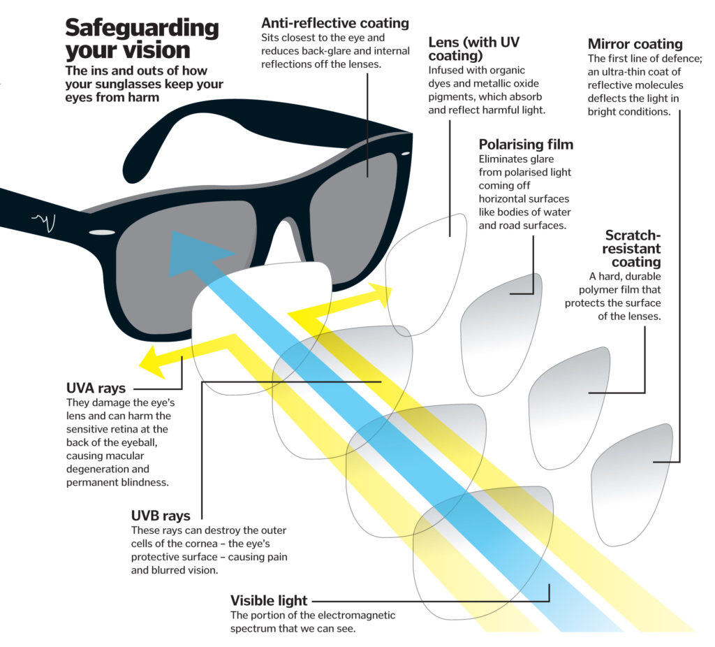 uv protection in sunglasses