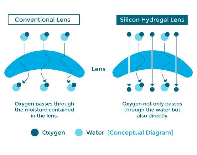 breathable contact lens