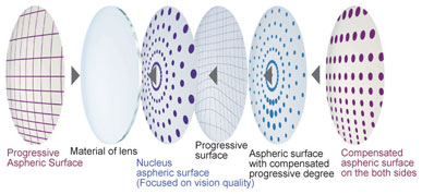 Tokai Progressive Lens