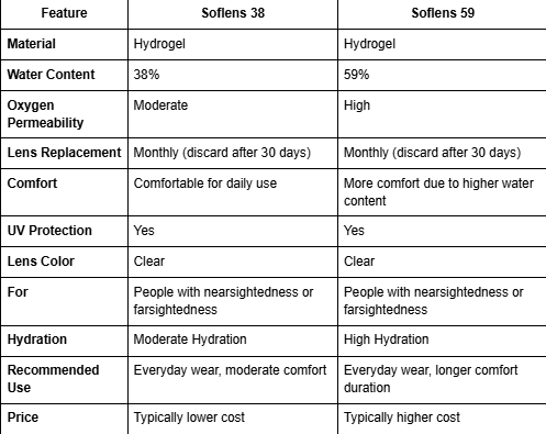difference between soflens 38 and 59